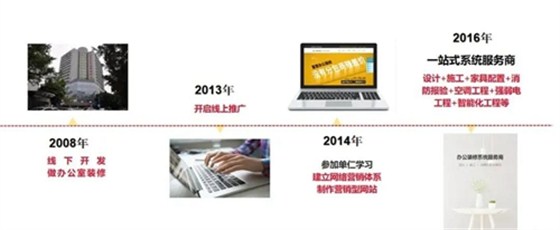 ▲凯悦装饰发展历程