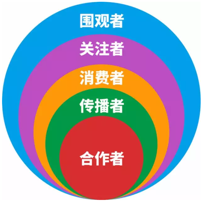 传统企业如何做社群营销？