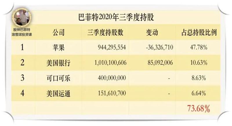 巴菲特2020年三季度持股