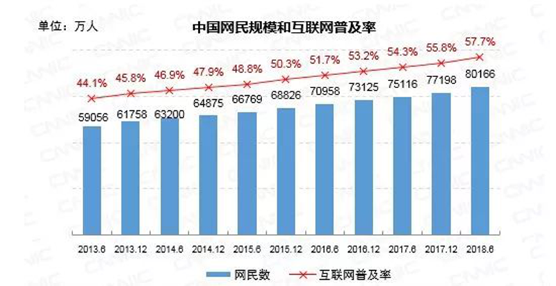中国网民规模和互联网普及率