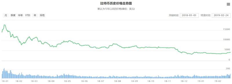 比特币历史趋势图