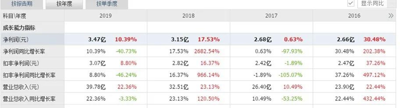 广告费用比例