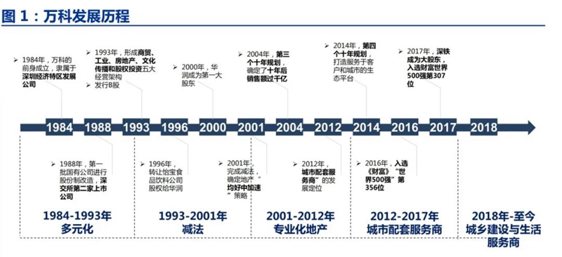 万科发展历程