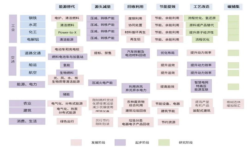 产业发展阶段