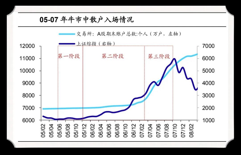 下跌超过70%