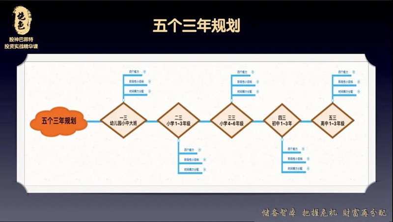 五个三年规划
