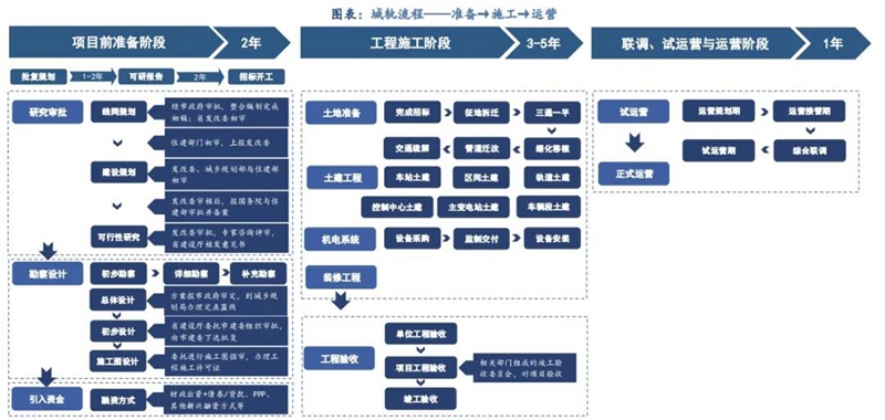城轨增速