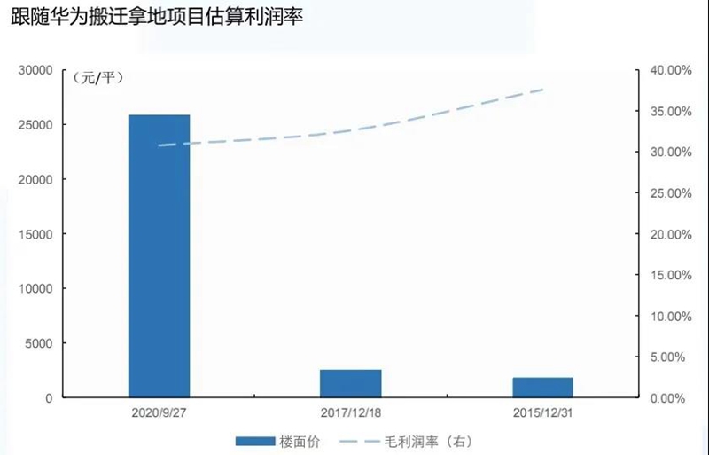 毛利润率