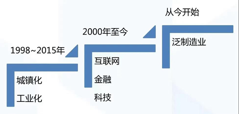 泛制造业