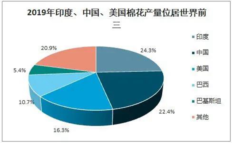 中国、美国和印度