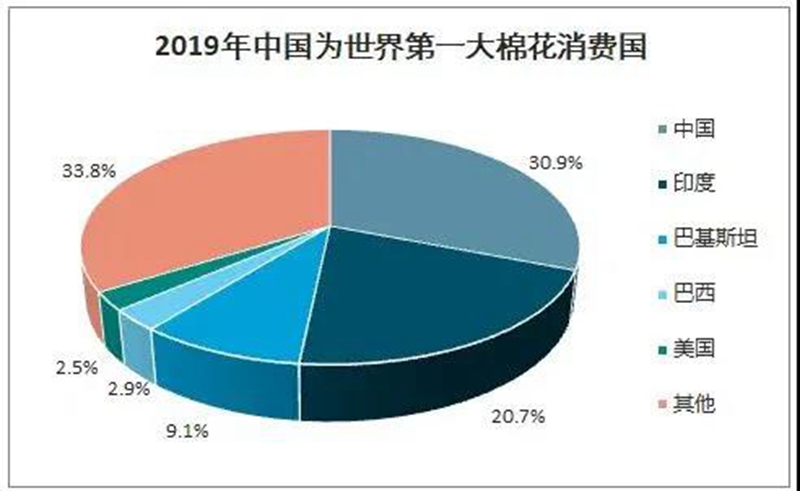 中国同时还是世界上最大的棉花消费国