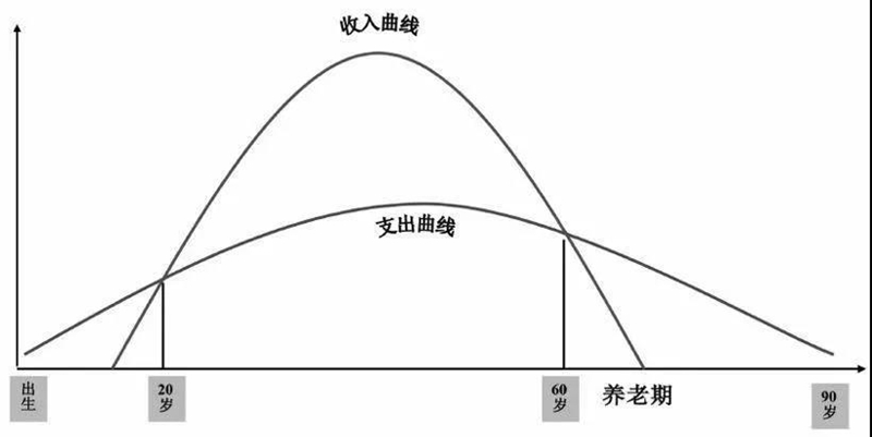 青年少、中年多、老年少