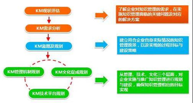 知识管理体系(KM系统)