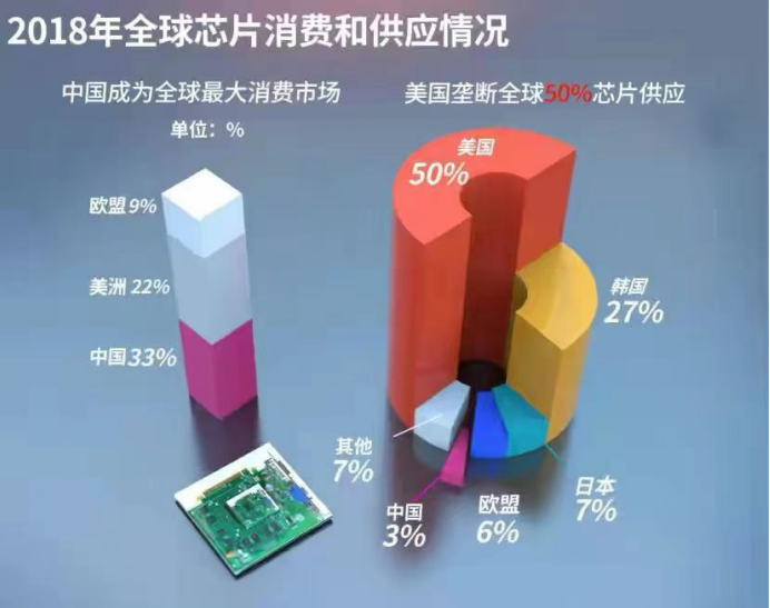 美国企业就已经垄断了全球5成的芯片供应