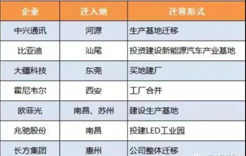 把生产基地搬离了深圳