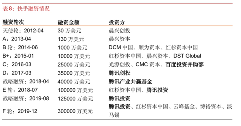 快手，在D轮融资中引入腾讯