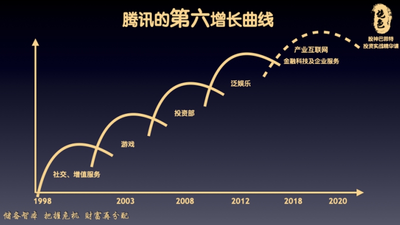 腾讯的第六增长曲线