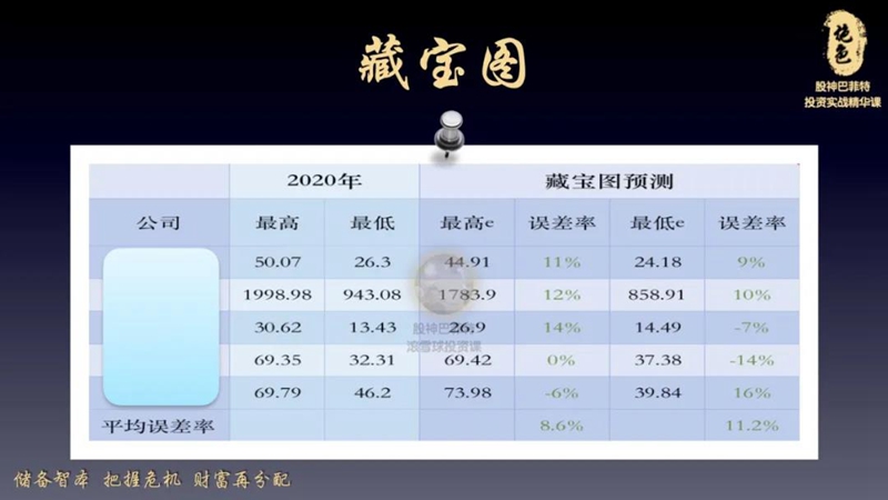 实际误差率在8.6%~11.2%之间，有没有一种运筹帷幄，决胜三年之后的感觉？