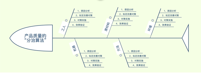 为了让大家更清晰理解，我用“鱼骨图分析法”帮助大家展示。