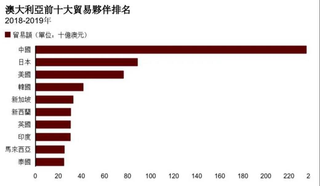 根据海关的数据，上个月我们仅从澳大利亚就进口了6139万吨的铁矿石，尽管原材料价格一直飙升，比去年同期上涨了60%，但我们暂时很难离开澳大利亚，双方各取所需。