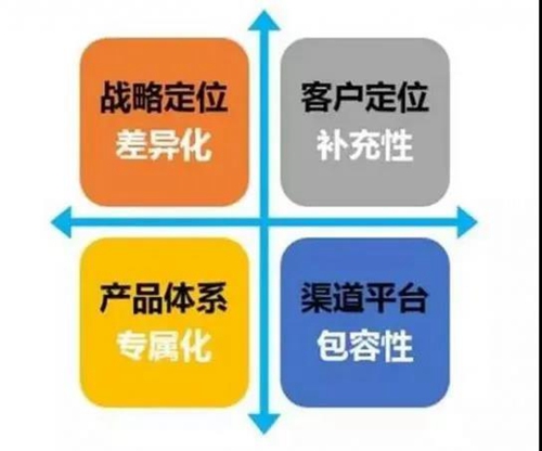 通过定位找到市场上的薄弱点，和我们企业自身优势点的交集处，然后用热刀切黄油一样，快速切入新市场，建立自己的品牌。