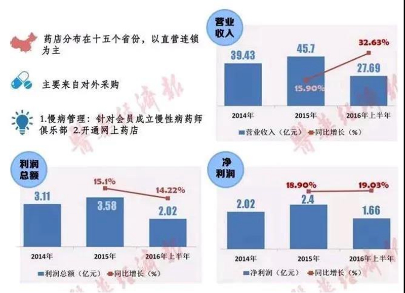 电商平台手中的大数据资源和供应链经验，对于传统的药店增长销售效率，优化产业链都有着巨大的帮助。