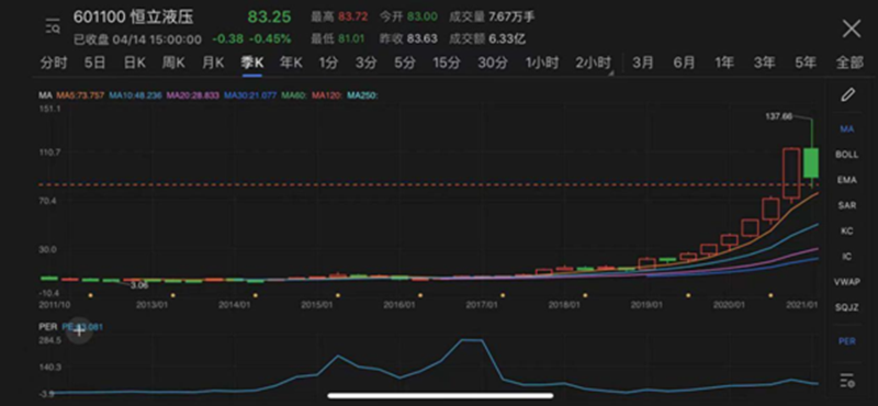 7年时间，股价基本上没怎么动过。