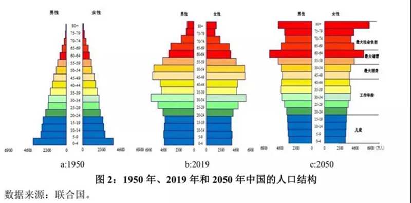 根据联合国的预测，中国的人口结构会从正三角，逐渐向倒三角转变。