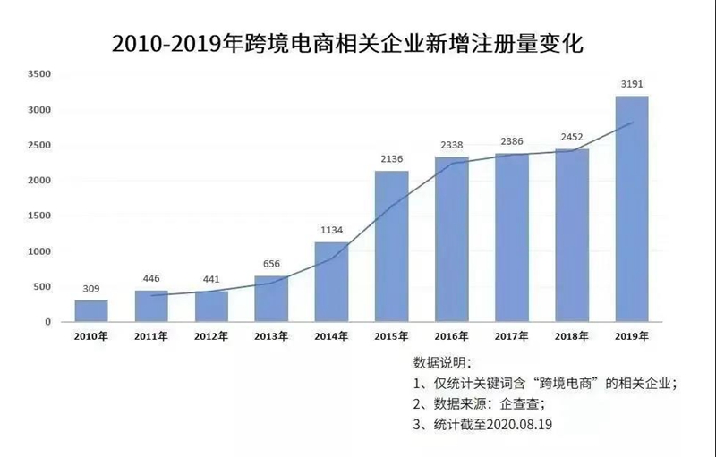 2020年，中国海关跨境电子商务管理平台检验的进出口清单总数达到了24.5亿票，同比增长了63.3%，2020年中国出口增速是40.1%。