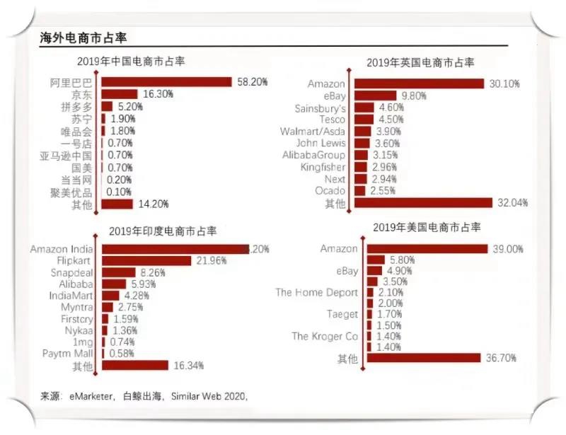 美国的前两名是44.8%，印度前两名是58.16%，英国前两名是只有39.9%，行业竞争格局分散，长尾效应非常明显。