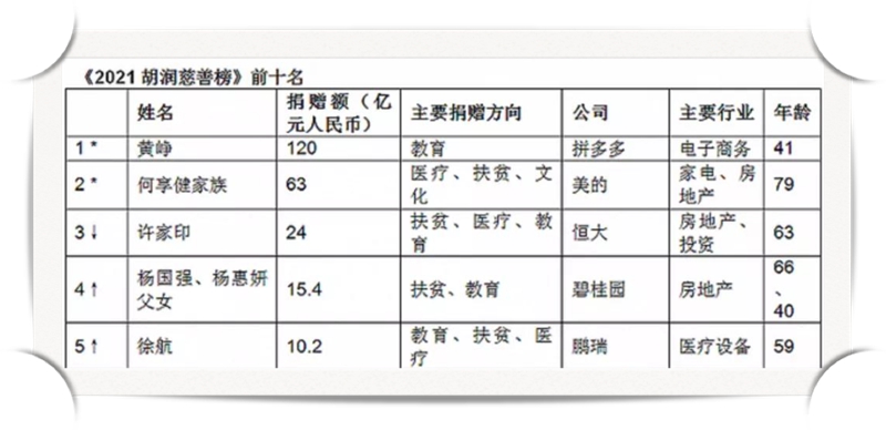 榜单显示，何享健及其家族以63亿元捐款排名第二，他这些减持股票的钱，全部拿出去捐款了。