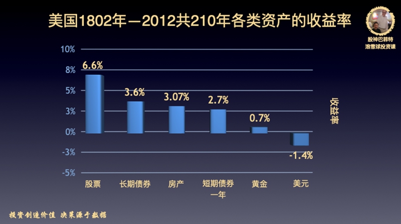 各类资产投资收益最高的就是股票资产，达到了6.6%，是第二名房地产3.6%、债券收益率3.07%的近两倍水平。
