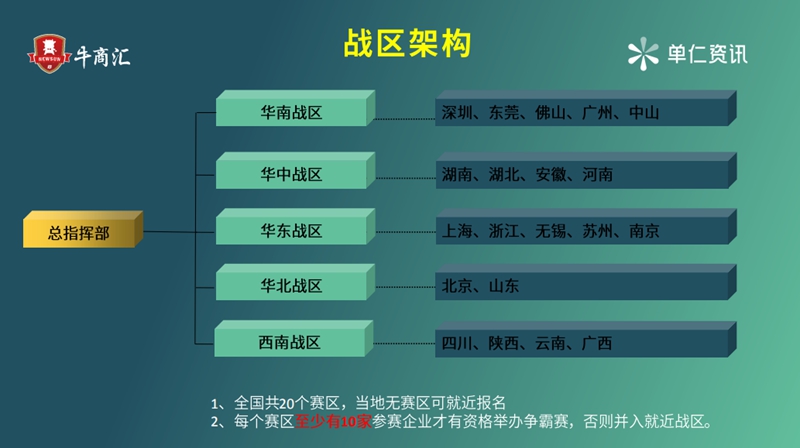 本次牛商争霸赛面向全国企业，共分为5大区域，设有20个赛区。