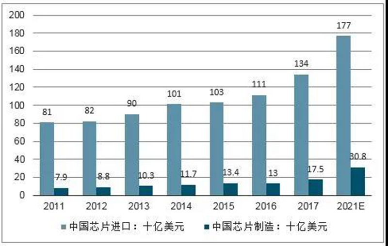 就像宇凡微所处的芯片行业，芯片研发基本上被几家外国公司所把控