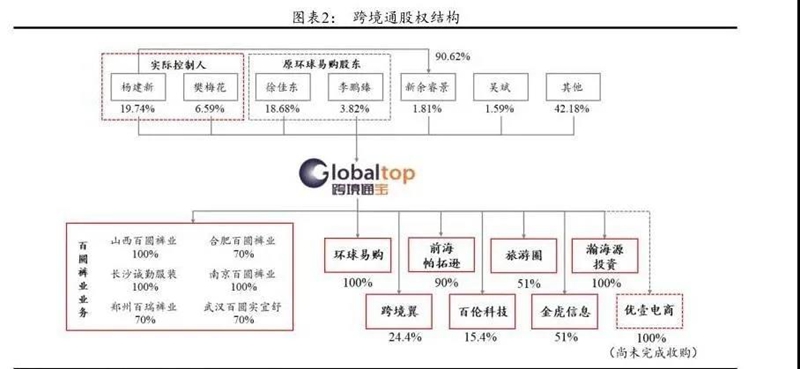 在2015年，就分别参股，然后做质押，再去参股了前海帕拓逊、百伦贸易、通拓科技、跨境易、易极云商、金虎信息等七家企业。