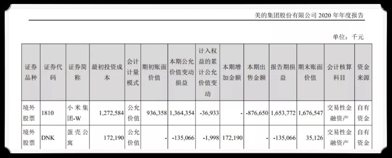 美的公司是采用了“美的+小米战略”，就是业务合作和战略入股。