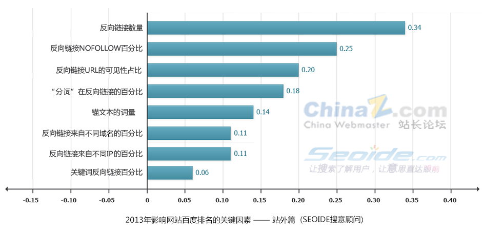 站外SEO的关键因素评点